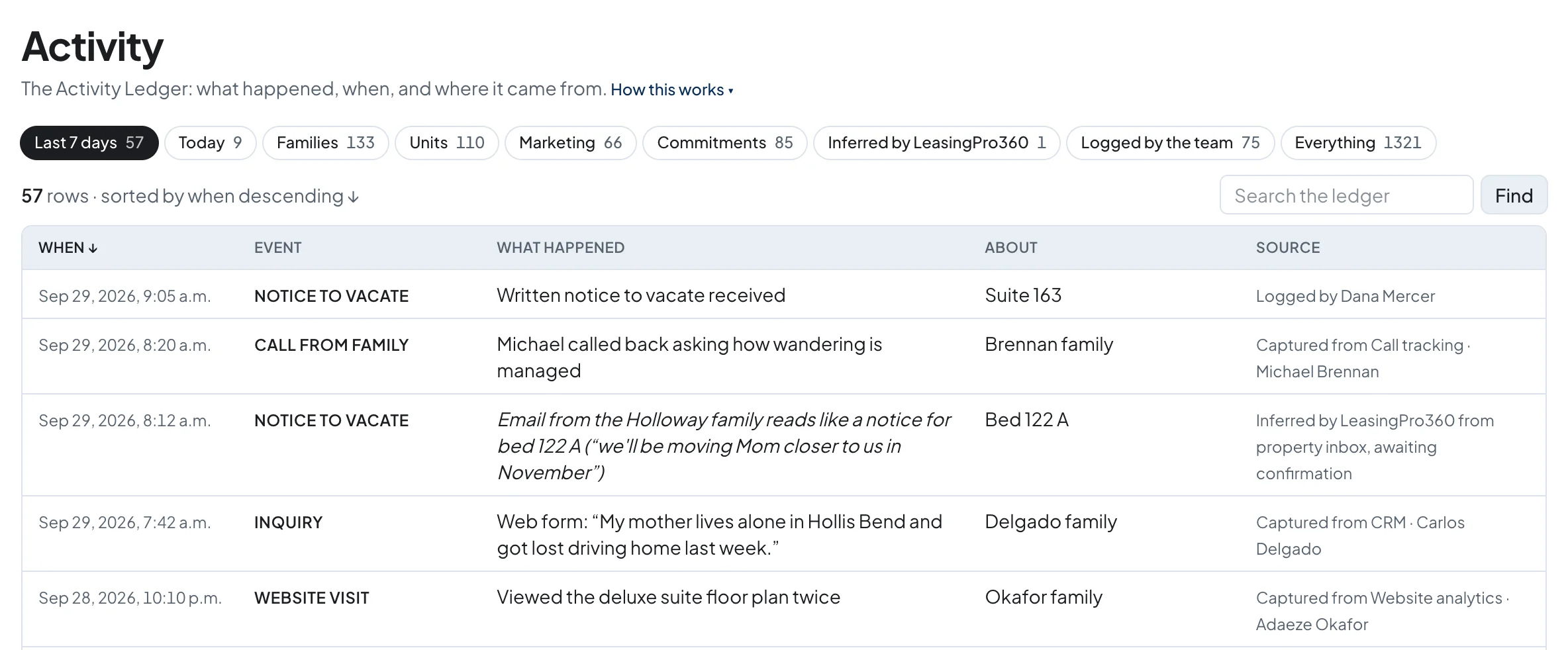 The Activity Ledger: each event with when it happened, what happened, who it concerns and its source: logged by a person, captured from a system, or inferred and awaiting confirmation.