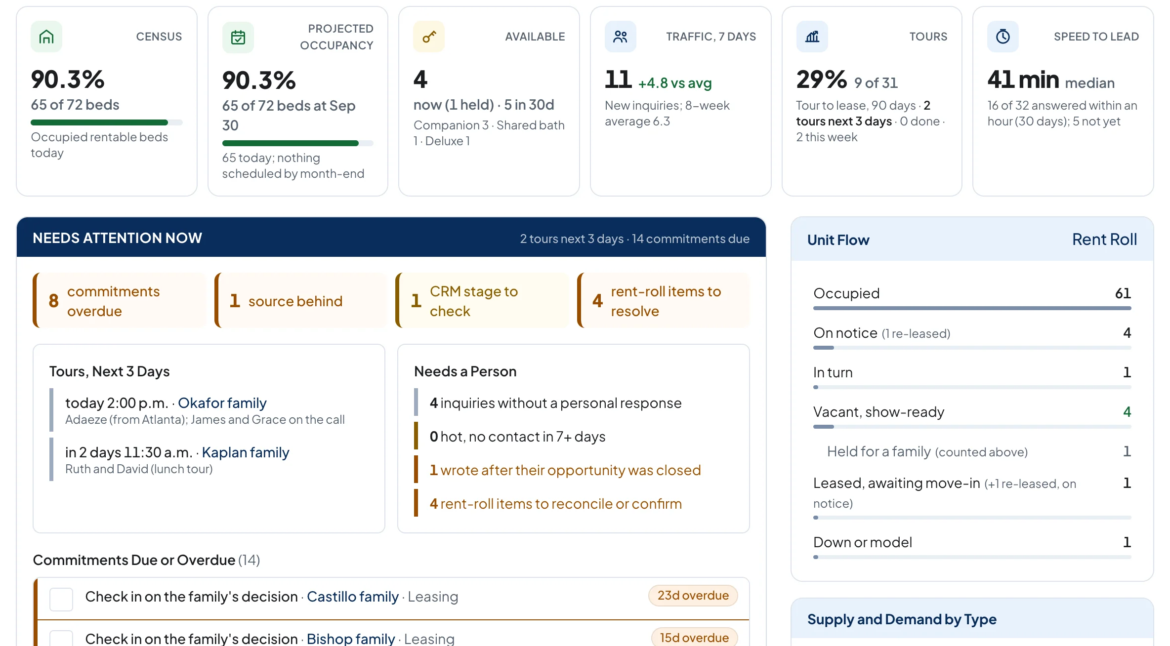 The Command Center: census, projected occupancy, availability, traffic, tours and speed to lead across the top; what needs attention now, today's tours and the unit flow below.