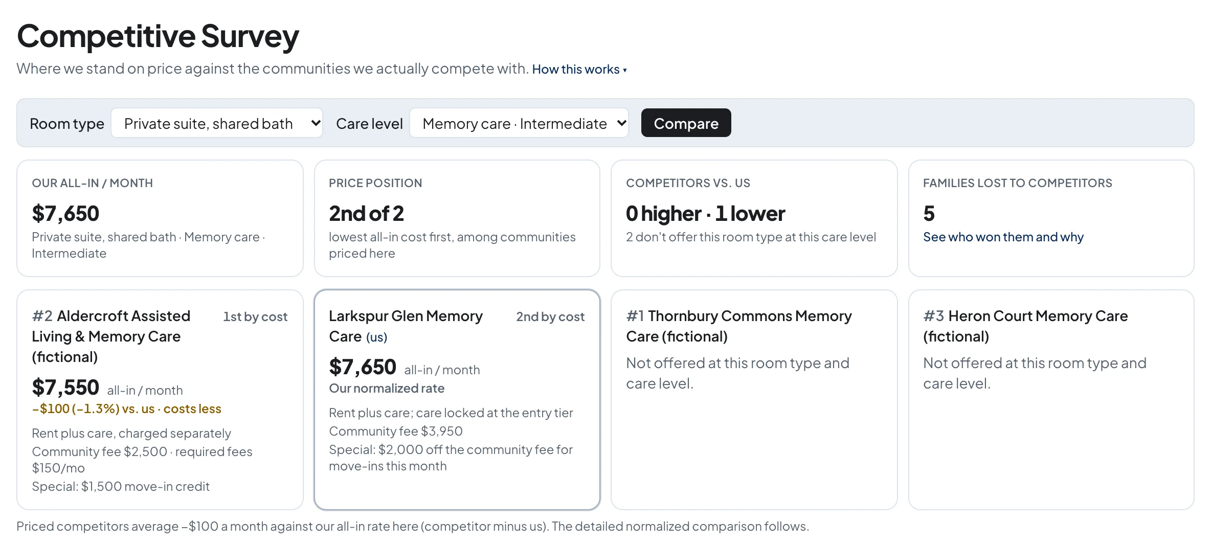 The Competitive Survey: our all-in monthly cost and price position for a room type and care level, beside each fictional competitor's normalized rate and special.