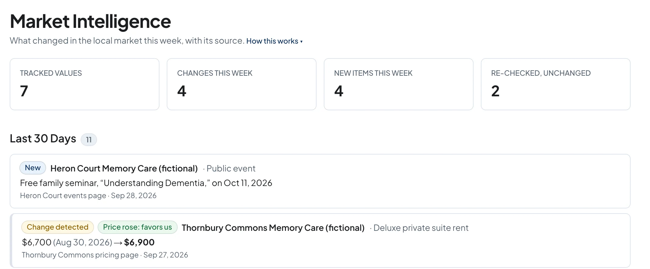 Market Intelligence: tracked values and this week's changes, such as a competitor's public event and a detected price change, each with its source and date.
