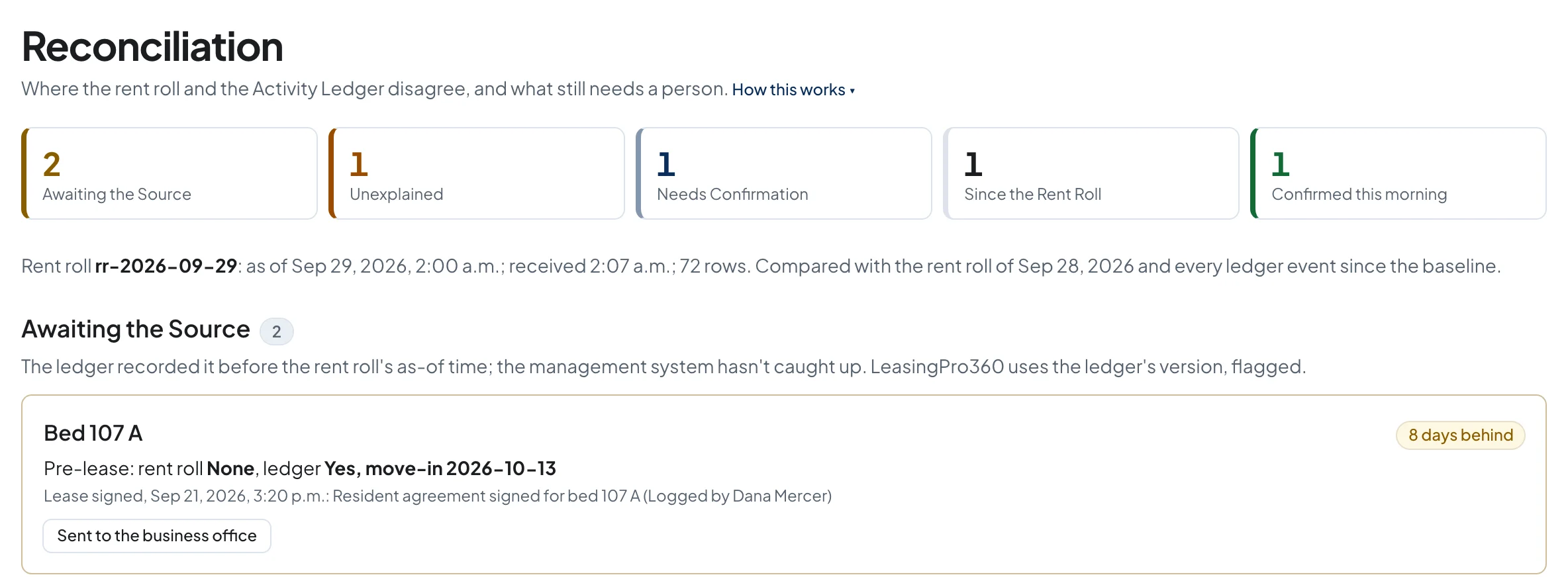 Reconciliation: counts of items awaiting the source, unexplained, needing confirmation and confirmed, with a bed whose signed lease the management system hasn't caught up with yet.