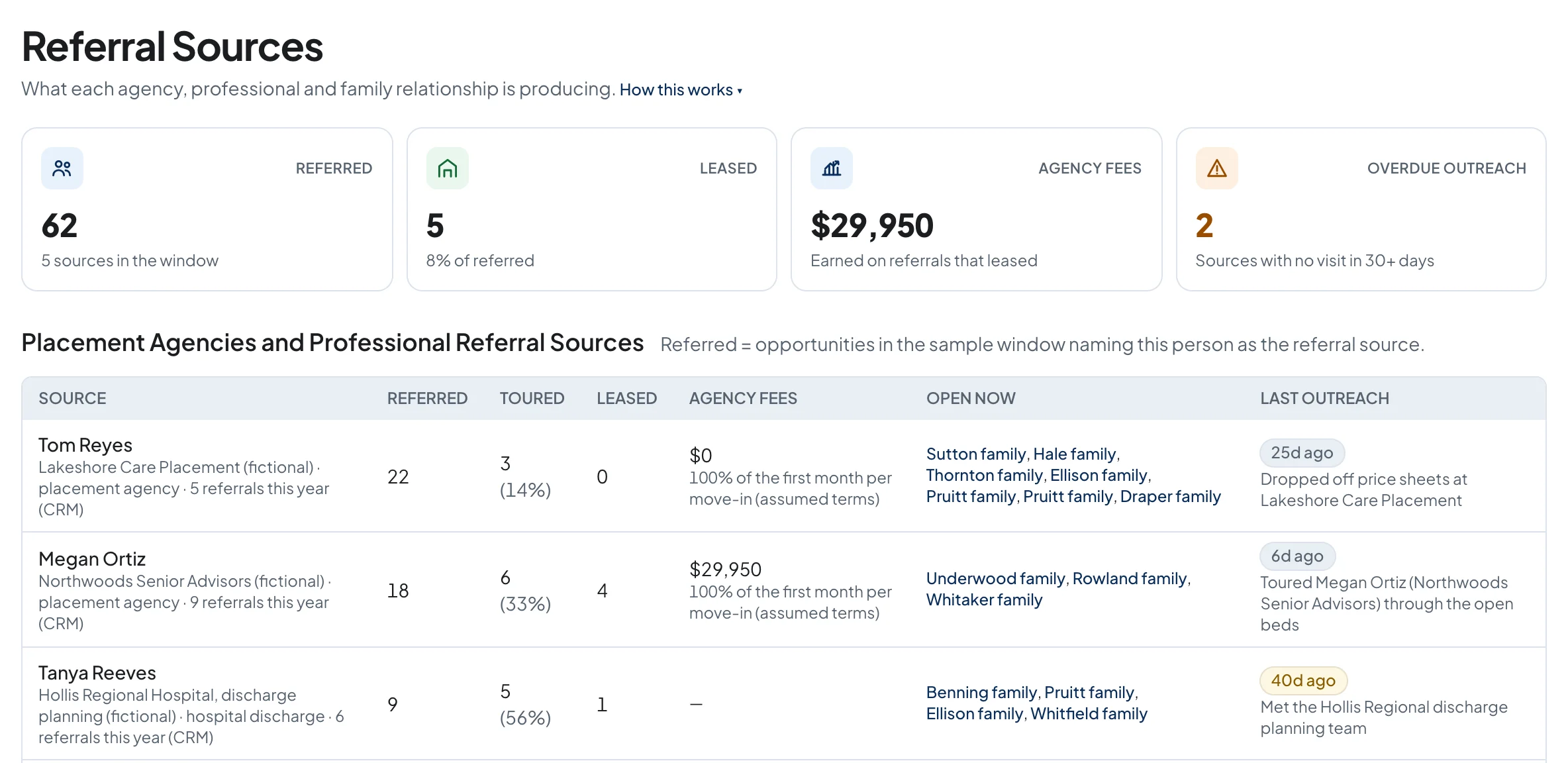 Referral Sources: placement agencies and professional referral sources with referrals, tours, leases, agency fees, open opportunities and last outreach.